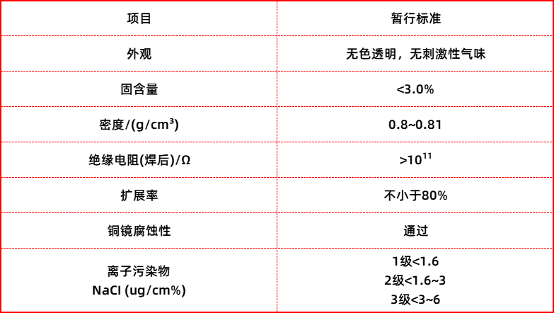 低固含量免清洗助焊劑標(biāo)準(zhǔn)